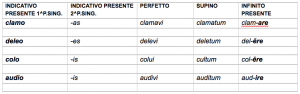 Schema paradigmi latini